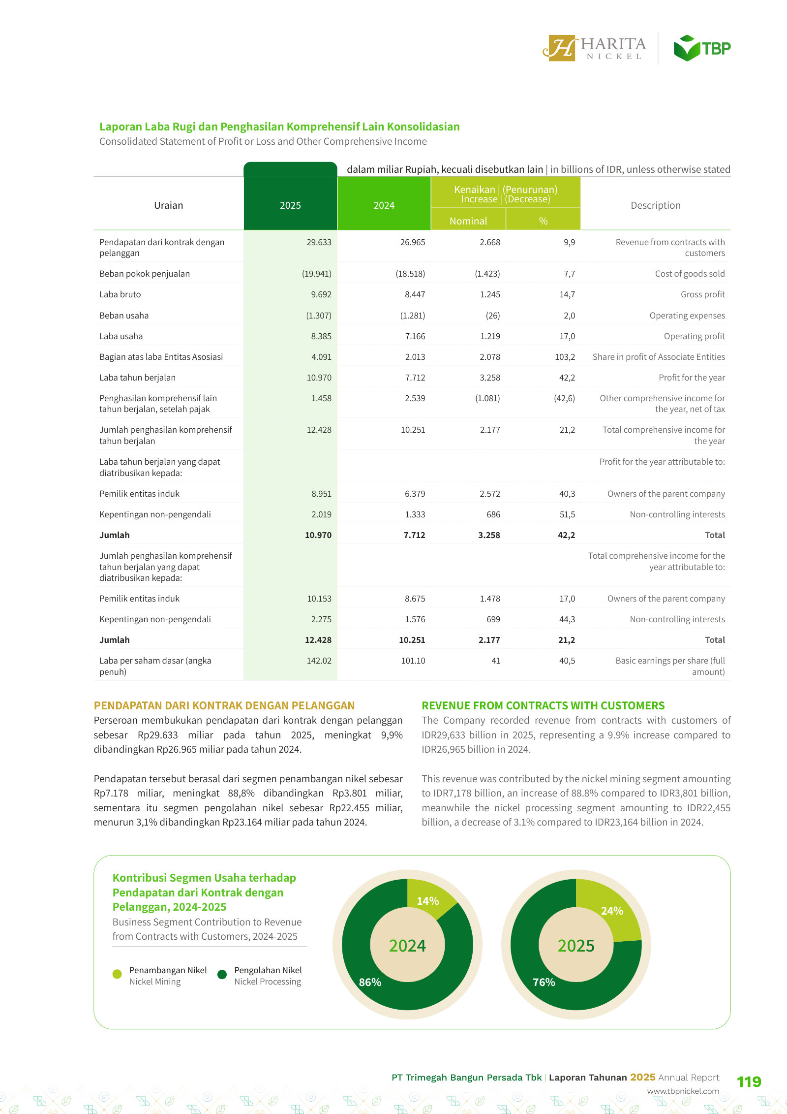 MD&A income statement, 2025 vs 2024, including share of associate profit (+103.2%) and basic EPS.