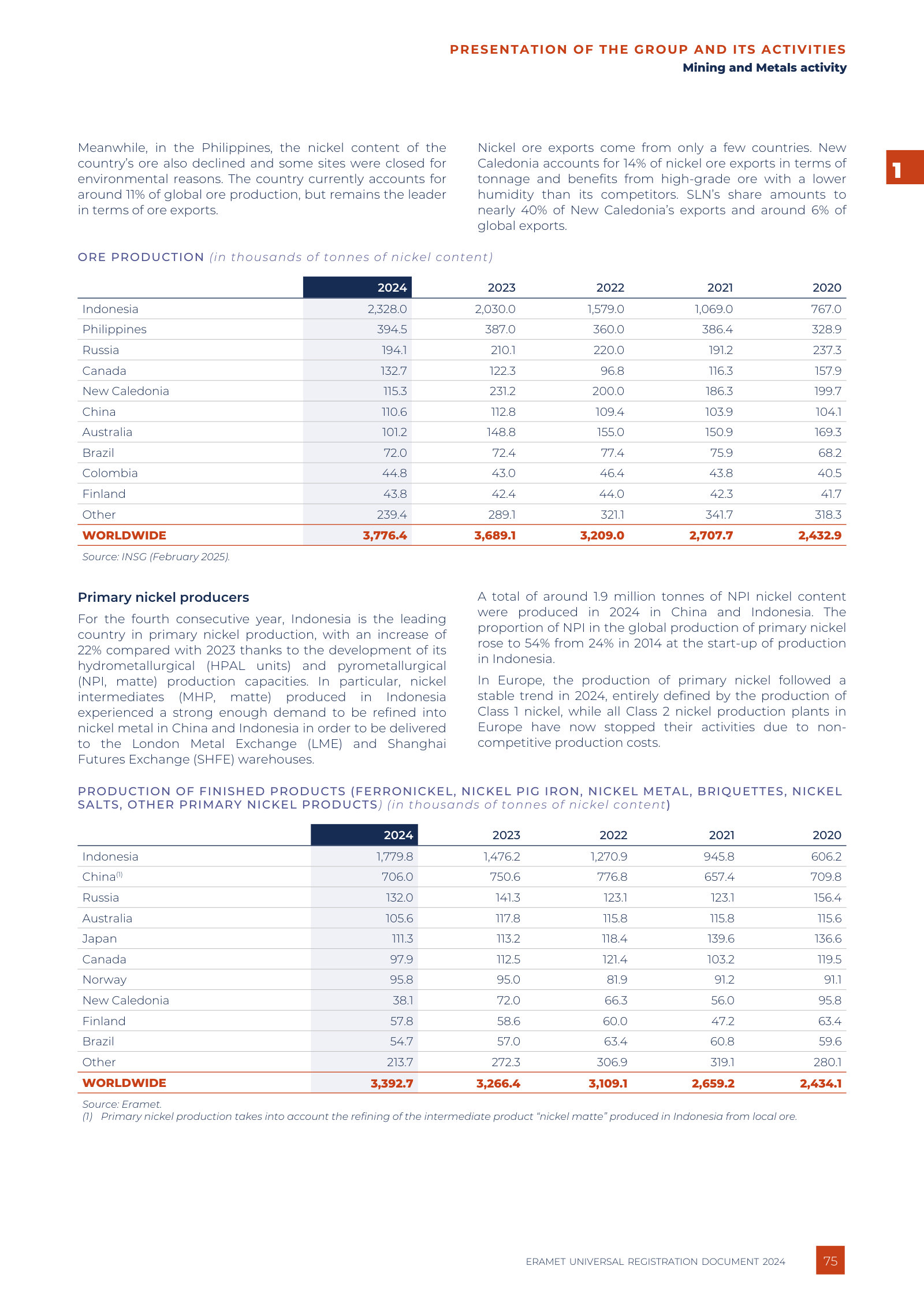 Eramet's country production tables, reproduced as filed - the market-share arithmetic behind every claim about Indonesian dominance. Ore production: Indonesia 2,328.0 kt of nickel content in 2024 out of 3,776.4 kt worldwide, roughly 62%, up from 767.0 kt in 2020. Finished primary nickel: Indonesia 1,779.8 kt of 3,392.7 kt, roughly 52%. The text between them states that 2024 was the fourth consecutive year of Indonesian leadership, that Indonesian output rose 22% on 2023, that about 1.9 Mt of NPI nickel content was produced in China and Indonesia, and that NPI's share of global primary nickel production rose to 54% from 24% in 2014. It also records that all Class 2 plants in Europe have stopped production on cost grounds. Both tables are on a nickel-content basis; the ore table is sourced to INSG (February 2025) and the finished-products table to Eramet itself, so neither will tie exactly to other compilations.
