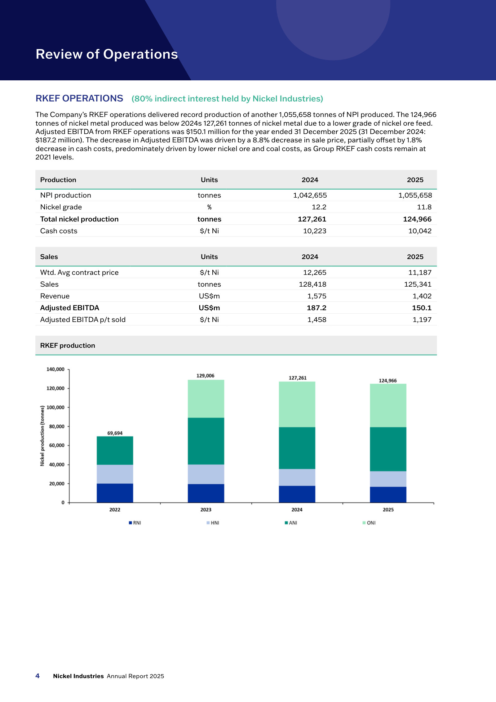 The RKEF page of Nickel Industries' FY2025 annual report, reproduced as filed - a competitor's full cost and price disclosure for the business that sits alongside NCKL's ferronickel segment. Record NPI production of 1,055,658 tonnes but 124,966 tonnes of contained nickel, down from 127,261 in 2024 on lower ore grade (11.8% vs 12.2%); cash costs of US$10,042/t Ni against a weighted average contract price of US$11,187/t Ni, and reported Adjusted EBITDA of US$1,197 per tonne sold, down from US$1,458. The four-year stacked chart shows group nickel output flat to falling since 2023. These are NIC's own non-IFRS measures on an 80%-owned basis and cover NPI rather than the higher-grade ferronickel NCKL sells, so the useful read is the spread - roughly US$1,100 per tonne of nickel between cash cost and realised price at 2025 prices.
