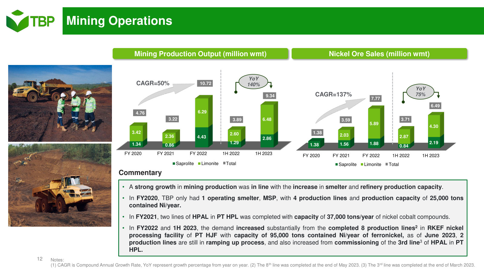 Ore production and sales FY20–1H23, split limonite and saprolite, tracking the smelters coming online.
