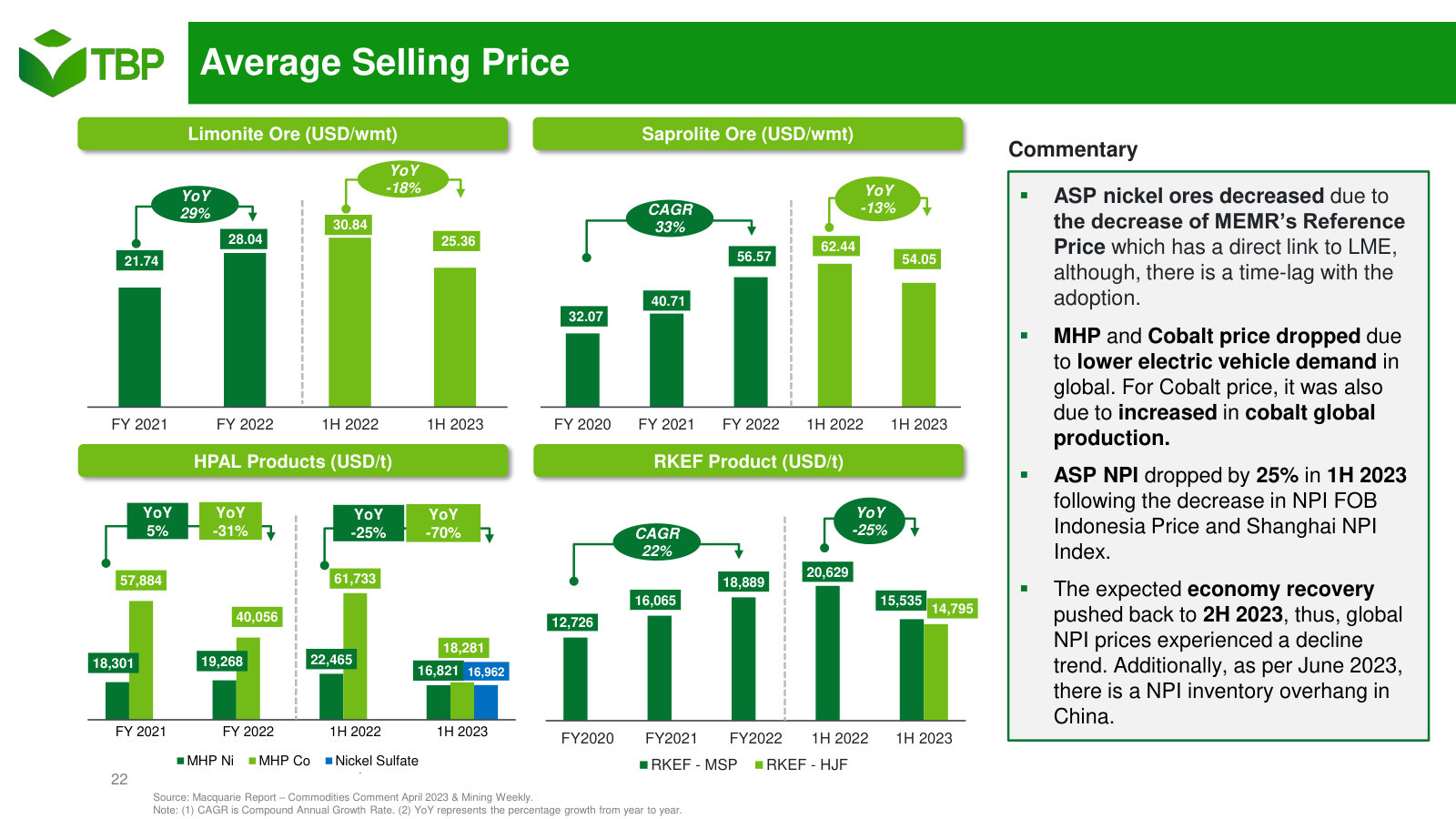 Average selling prices by product, with commentary on what drives them — MEMR reference price, LME and NPI indices.