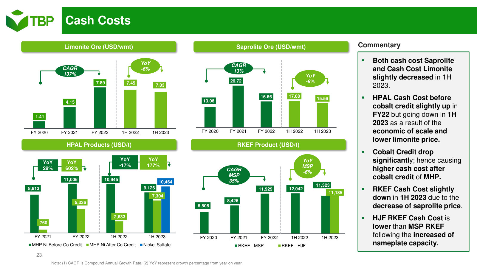 Cash costs by product over four periods, including MHP before and after the cobalt credit.