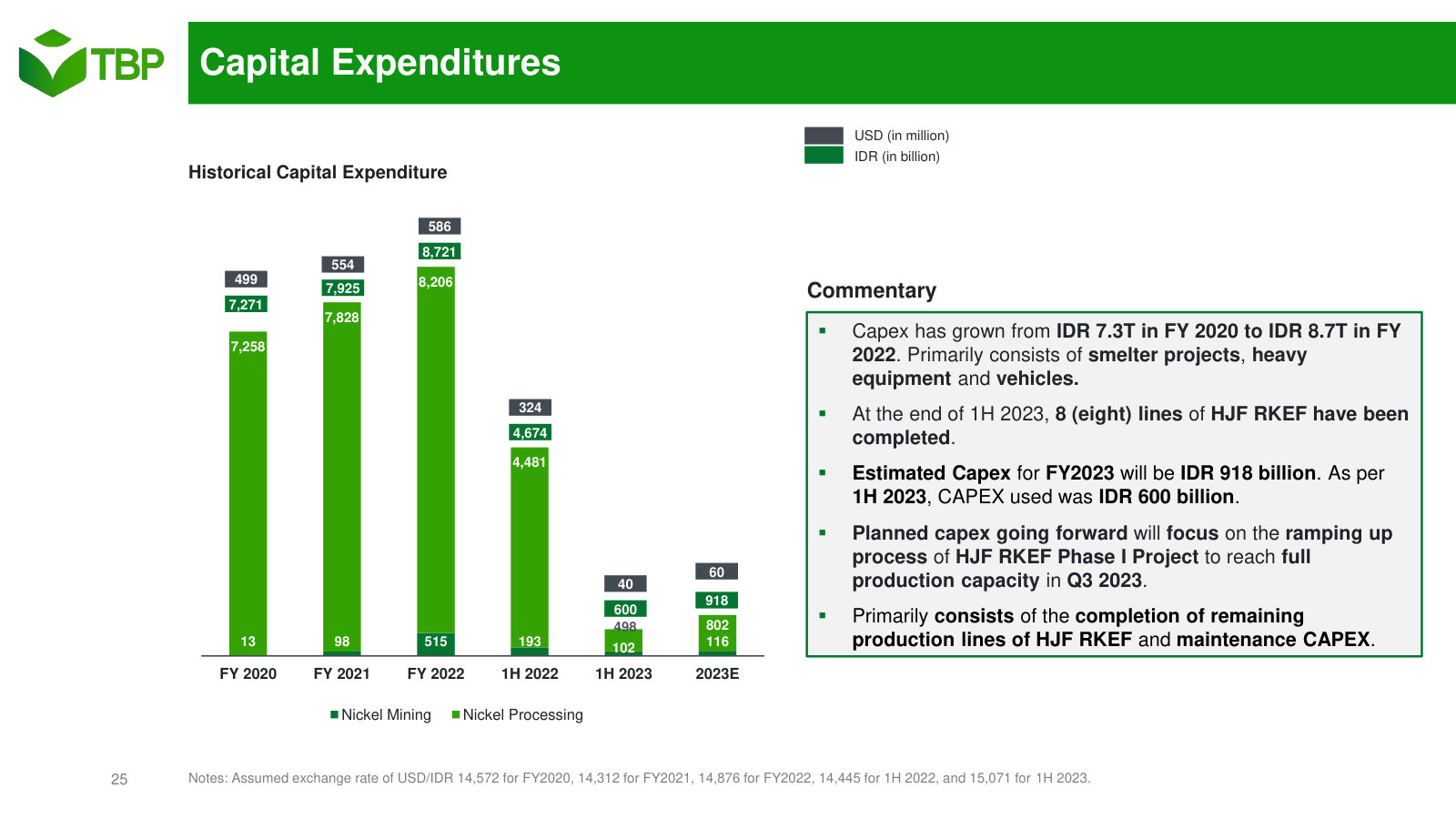 Capex FY20–FY23E, split mining versus processing — what the smelter build actually cost.