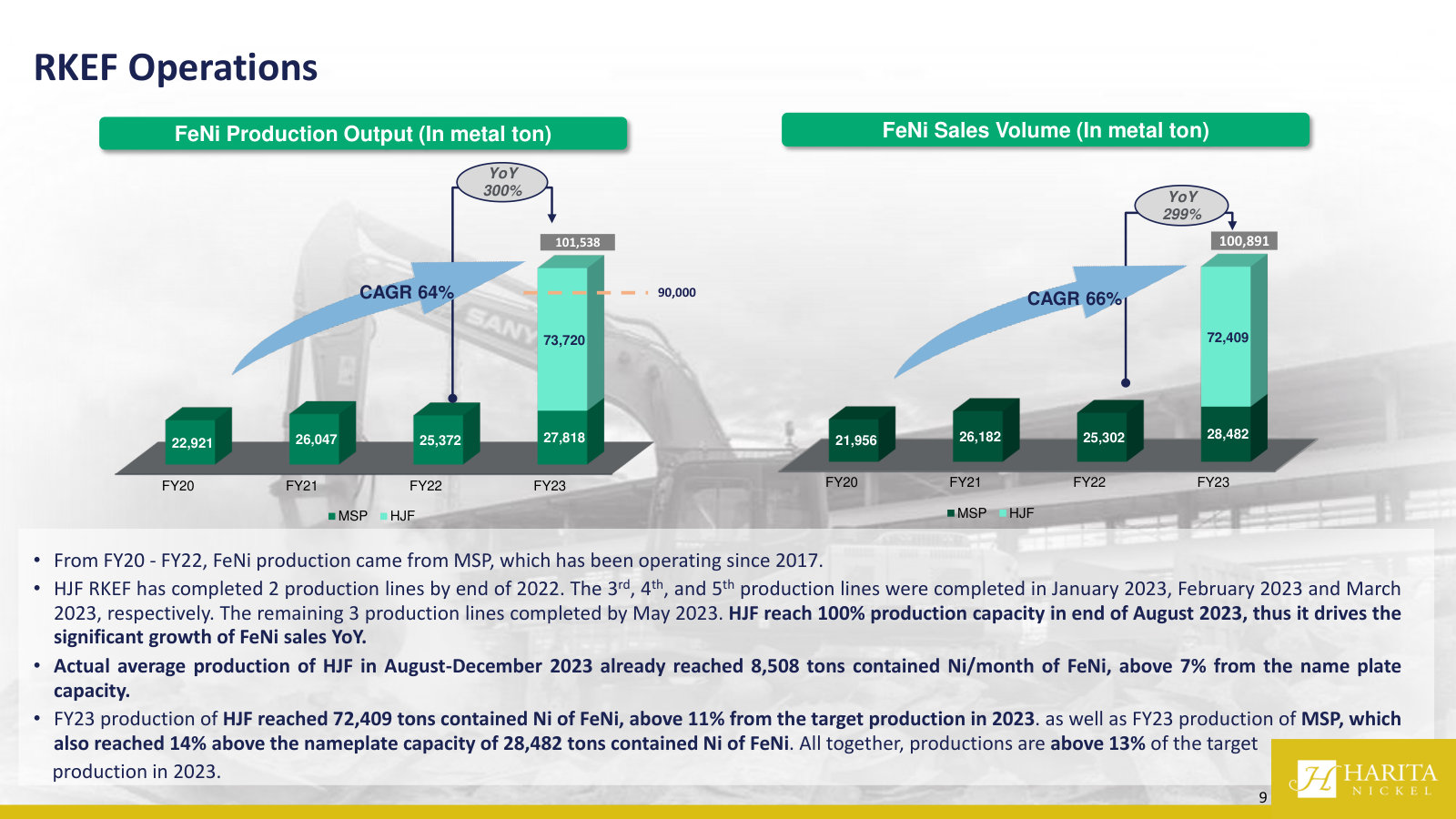 Ferronickel output and sales FY20–FY23, showing the HJF ramp that tripled volume and beat nameplate capacity.