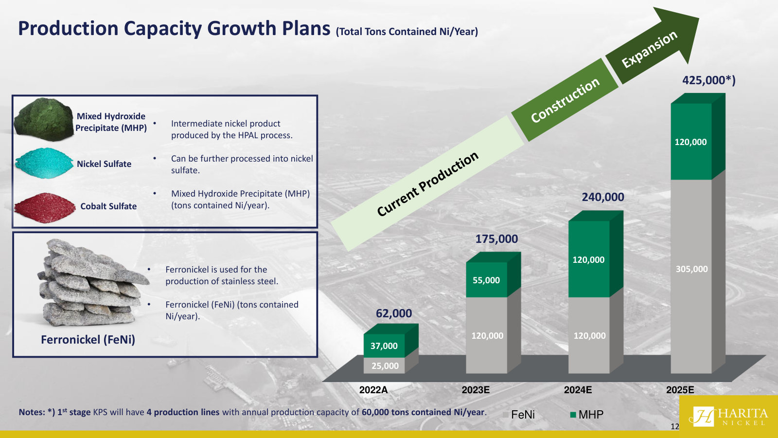 The capacity roadmap: 62,000 tons of contained nickel in 2022 to a planned 425,000 by 2025, split FeNi versus MHP.