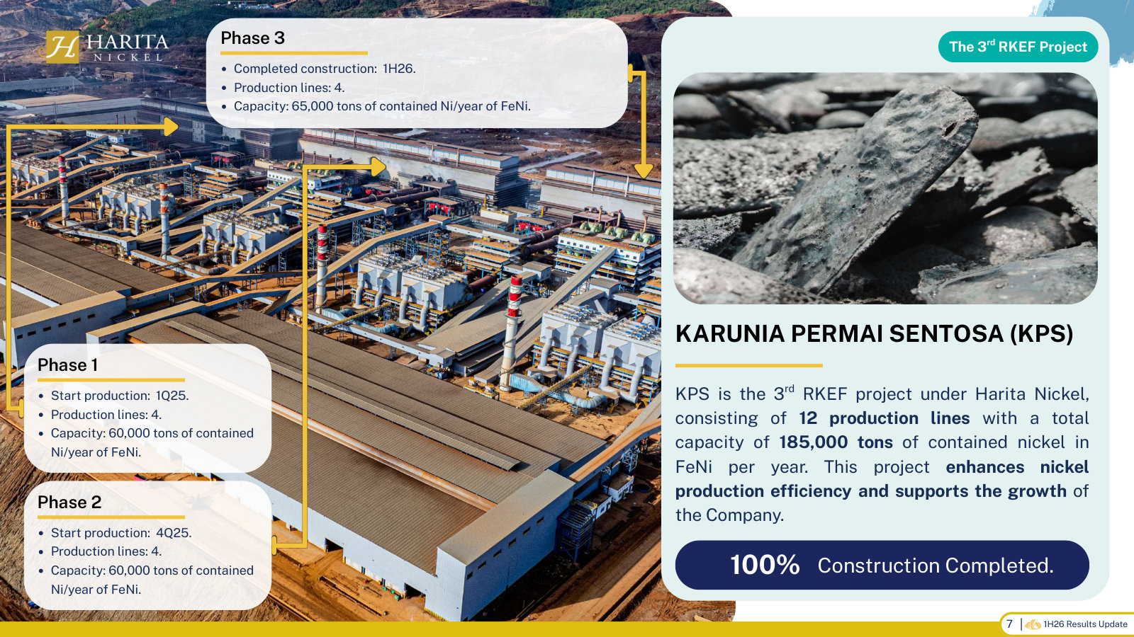 The KPS ferronickel smelter phase by phase: 12 lines, 185,000 tons of contained nickel a year, construction now complete.