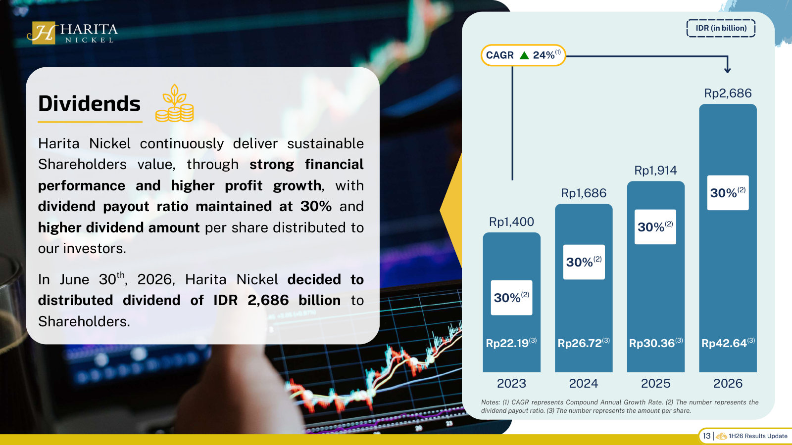 Four years of dividends at a steady 30% payout, up to Rp2,686bn declared in June 2026.